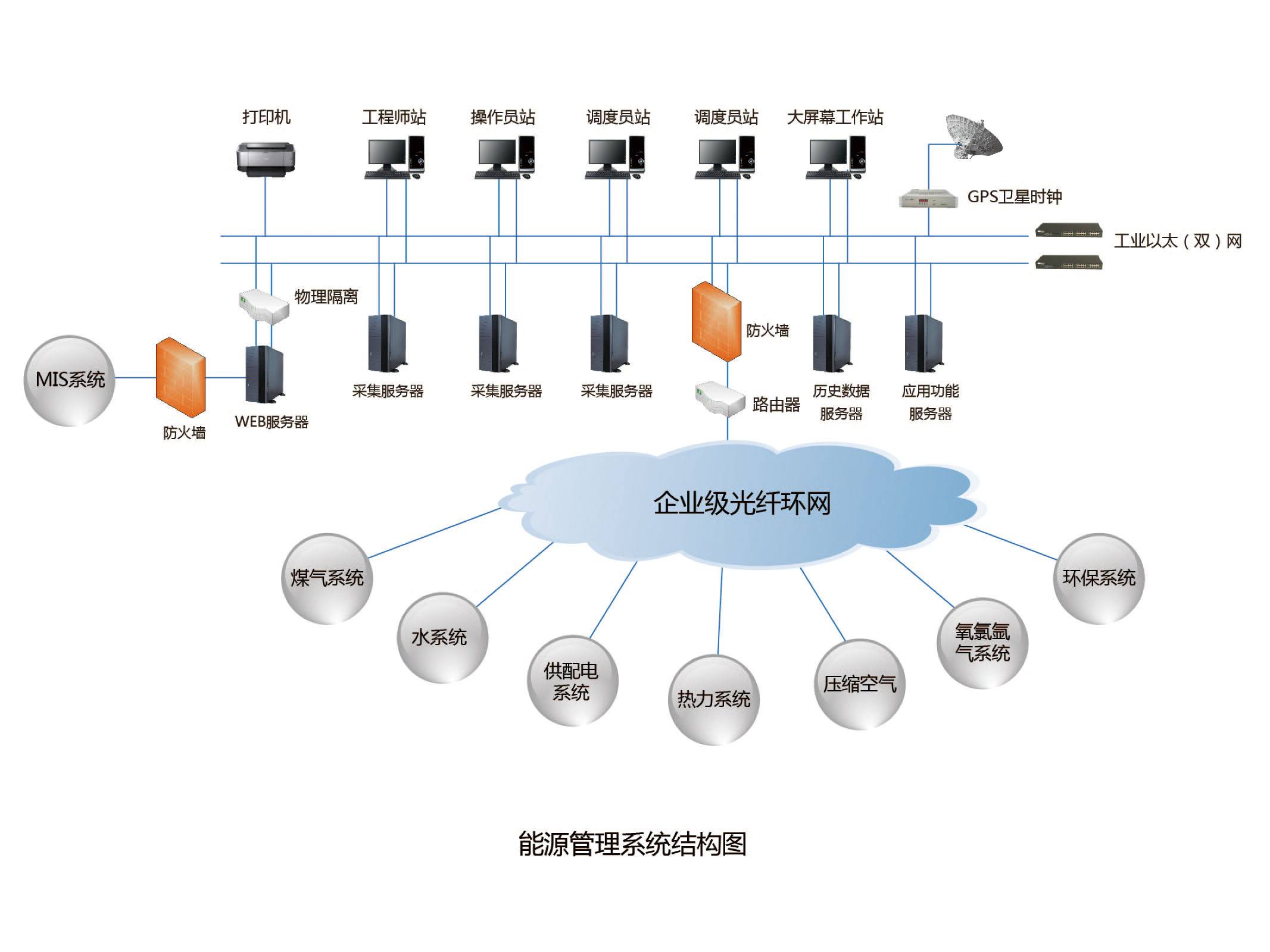 能源管理系统方案